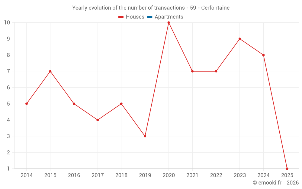 Yearly evolution of the number of transactions - 59 - Cerfontaine