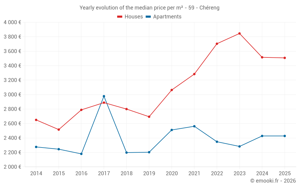 Yearly evolution of the median price per m² - 59 - Chéreng