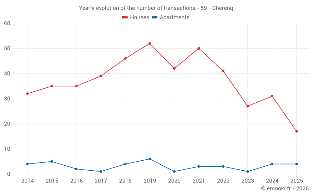 Yearly evolution of the number of transactions - 59 - Chéreng