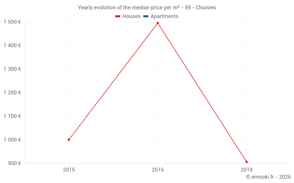 Yearly evolution of the median price per m² - 59 - Choisies