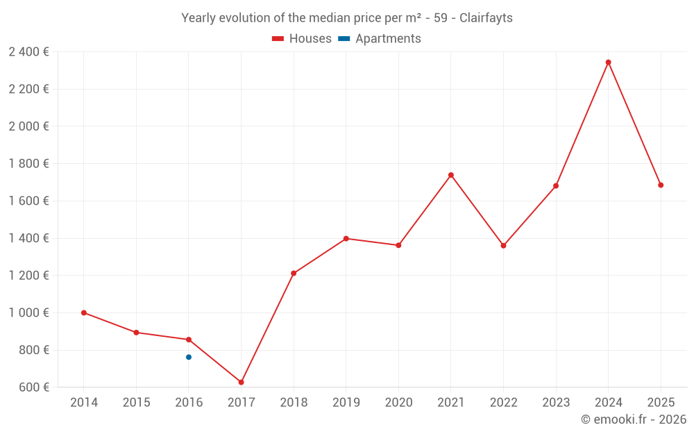 Yearly evolution of the median price per m² - 59 - Clairfayts