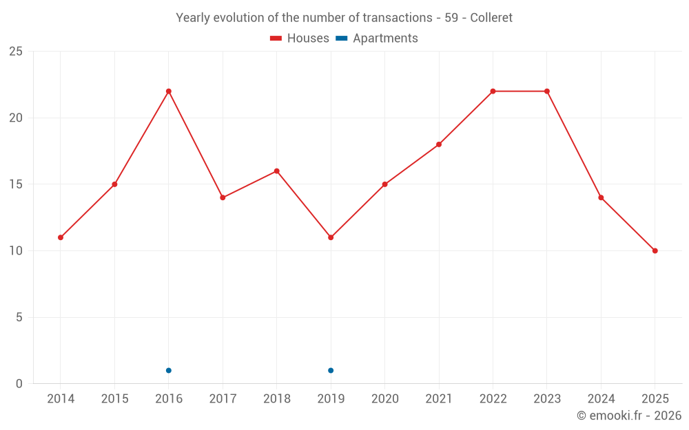 Yearly evolution of the number of transactions - 59 - Colleret