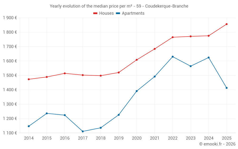 Yearly evolution of the median price per m² - 59 - Coudekerque-Branche