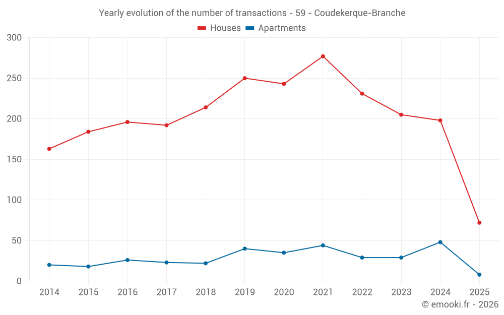 Yearly evolution of the number of transactions - 59 - Coudekerque-Branche