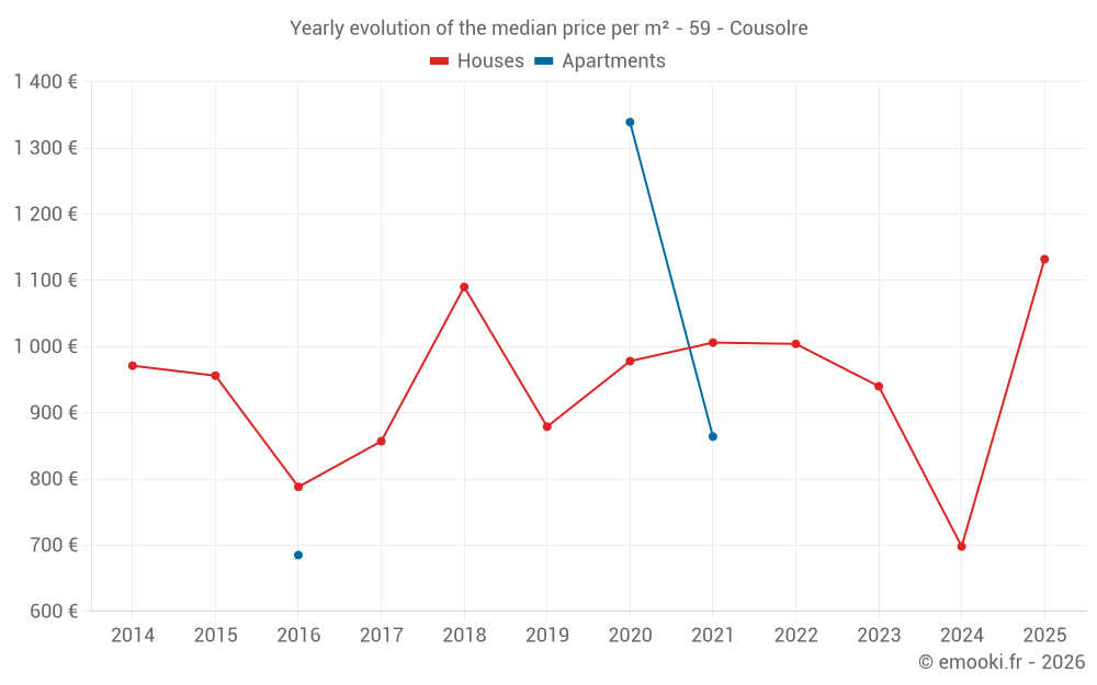 Yearly evolution of the median price per m² - 59 - Cousolre
