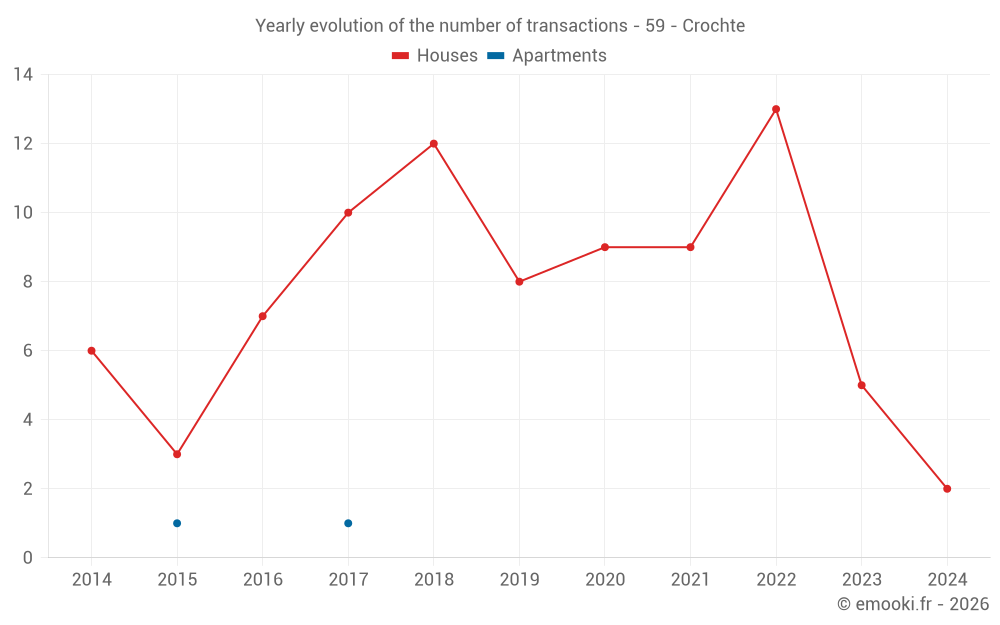 Yearly evolution of the number of transactions - 59 - Crochte