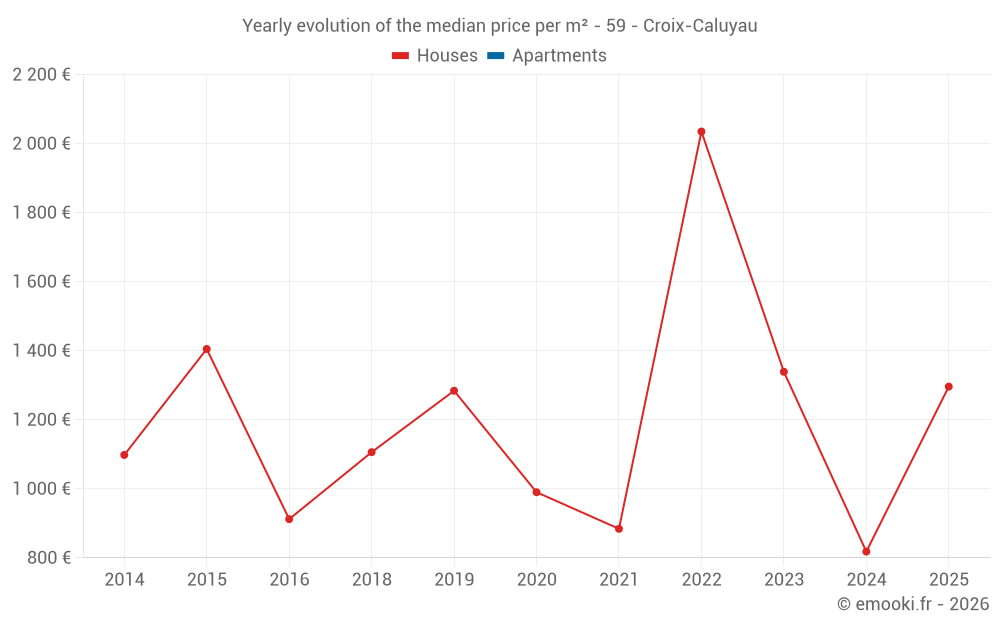 Yearly evolution of the median price per m² - 59 - Croix-Caluyau