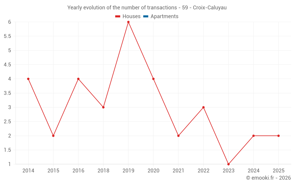Yearly evolution of the number of transactions - 59 - Croix-Caluyau