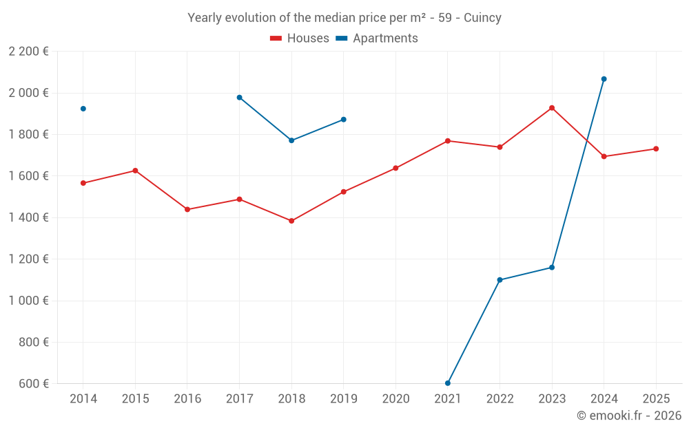 Yearly evolution of the median price per m² - 59 - Cuincy