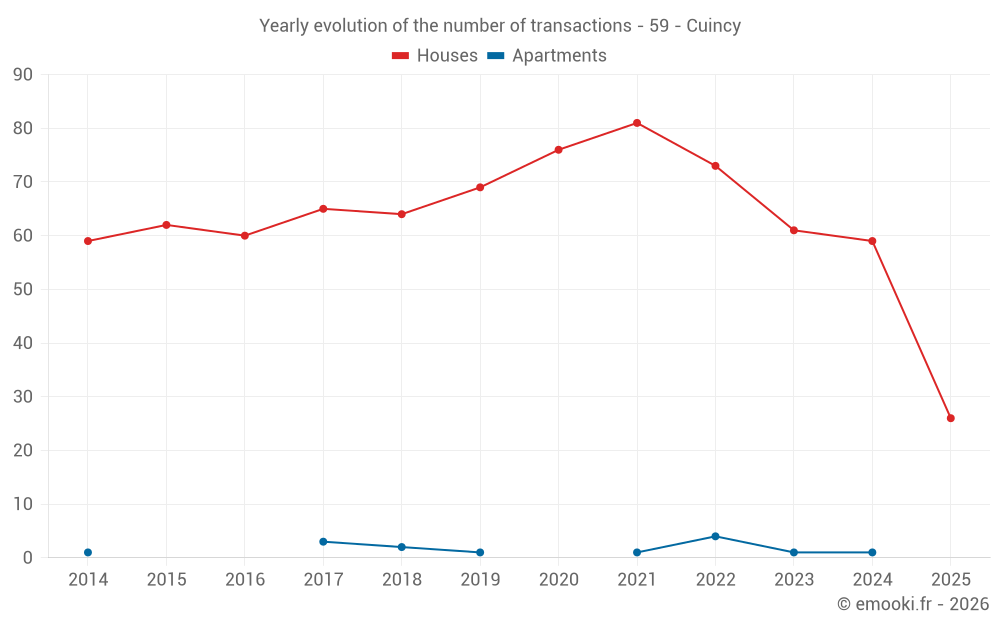 Yearly evolution of the number of transactions - 59 - Cuincy