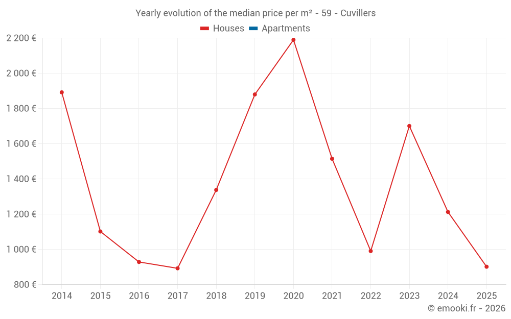 Yearly evolution of the median price per m² - 59 - Cuvillers