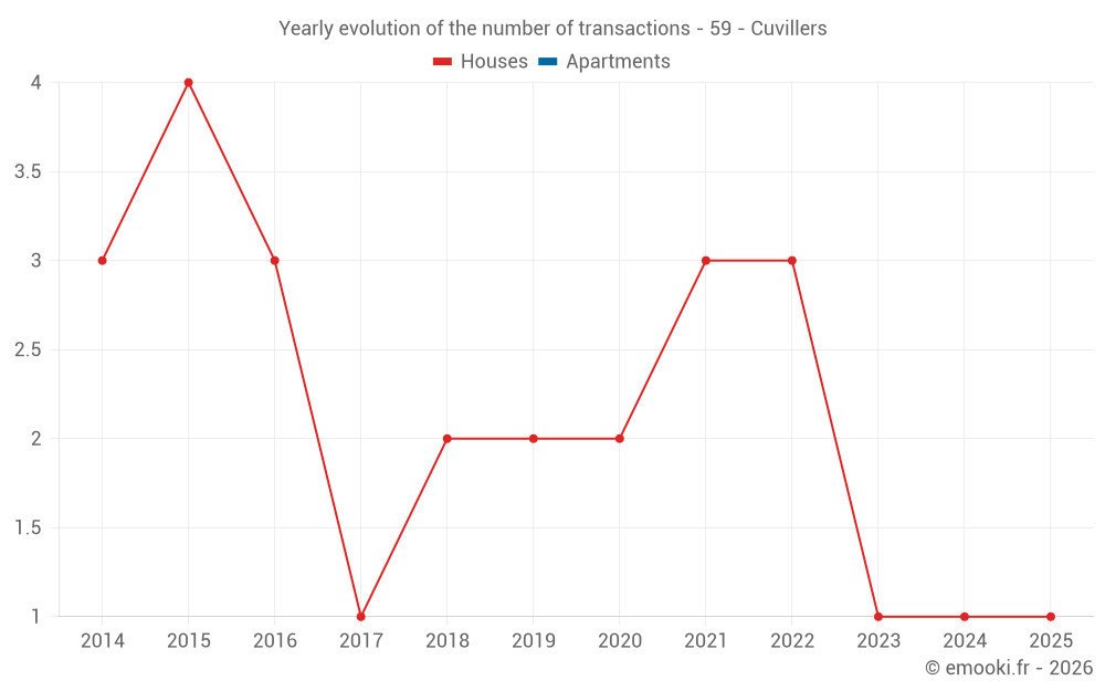Yearly evolution of the number of transactions - 59 - Cuvillers