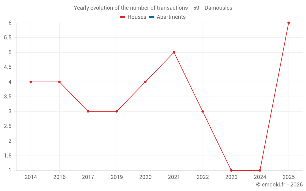 Yearly evolution of the number of transactions - 59 - Damousies