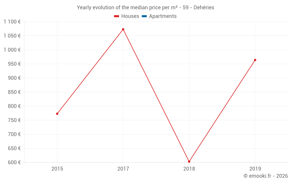 Yearly evolution of the median price per m² - 59 - Dehéries