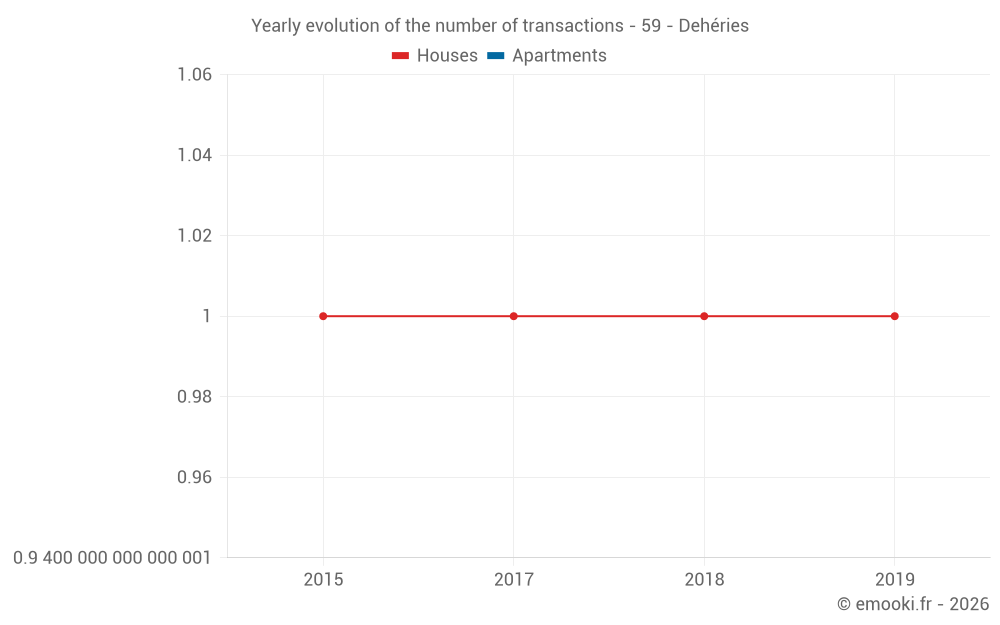Yearly evolution of the number of transactions - 59 - Dehéries