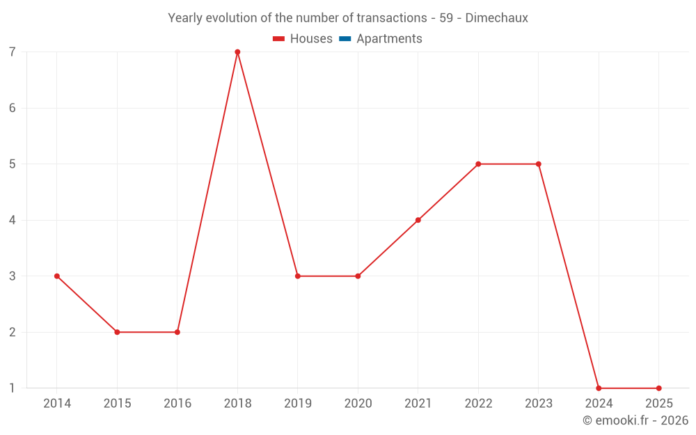 Yearly evolution of the number of transactions - 59 - Dimechaux