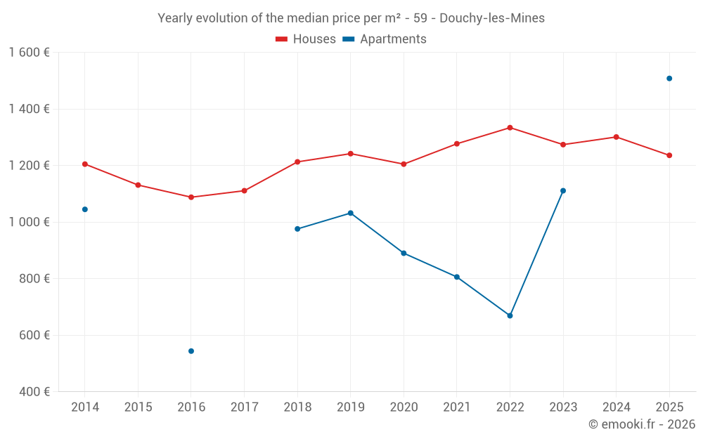 Yearly evolution of the median price per m² - 59 - Douchy-les-Mines