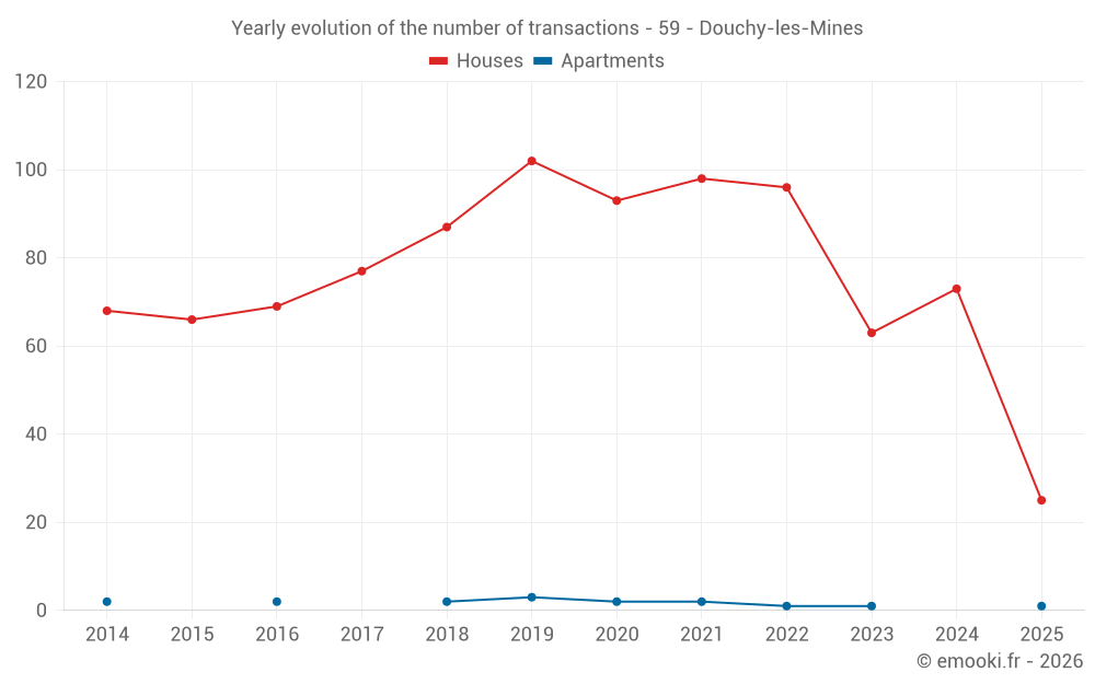 Yearly evolution of the number of transactions - 59 - Douchy-les-Mines