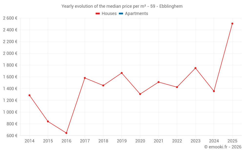 Yearly evolution of the median price per m² - 59 - Ebblinghem