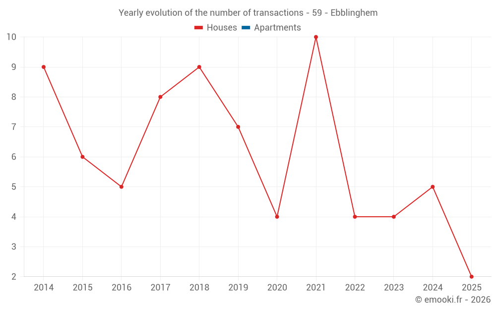 Yearly evolution of the number of transactions - 59 - Ebblinghem