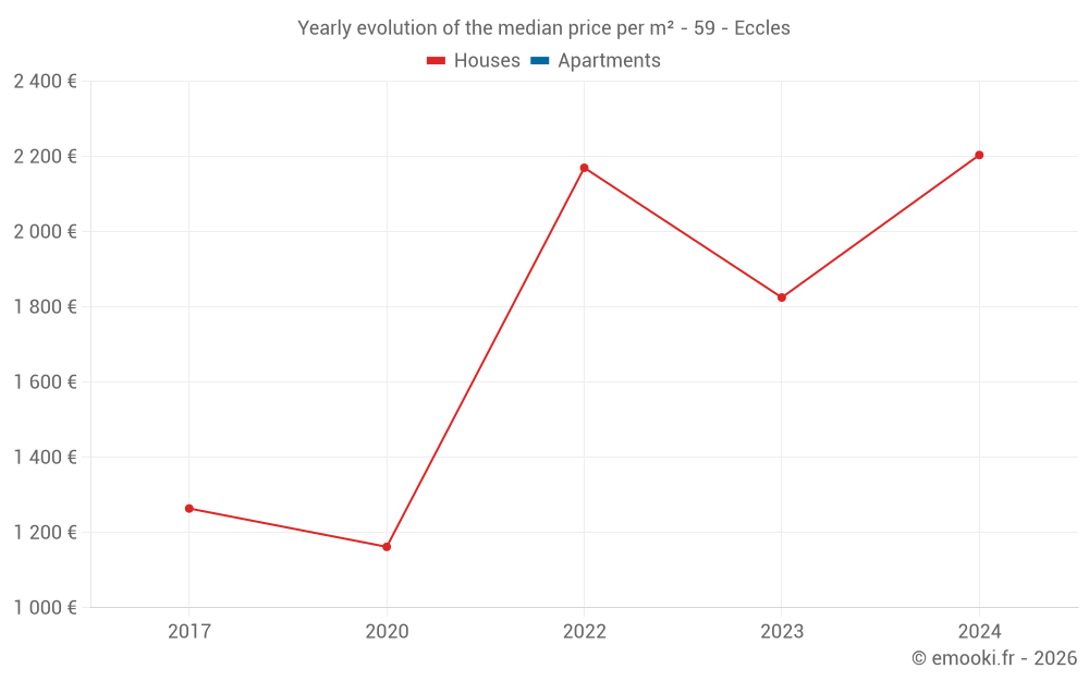 Yearly evolution of the median price per m² - 59 - Eccles