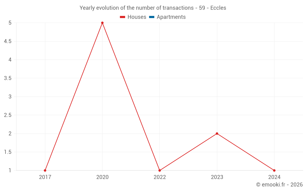 Yearly evolution of the number of transactions - 59 - Eccles