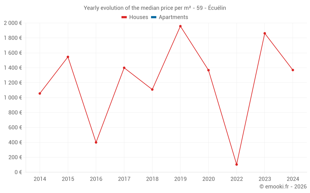 Yearly evolution of the median price per m² - 59 - Écuélin