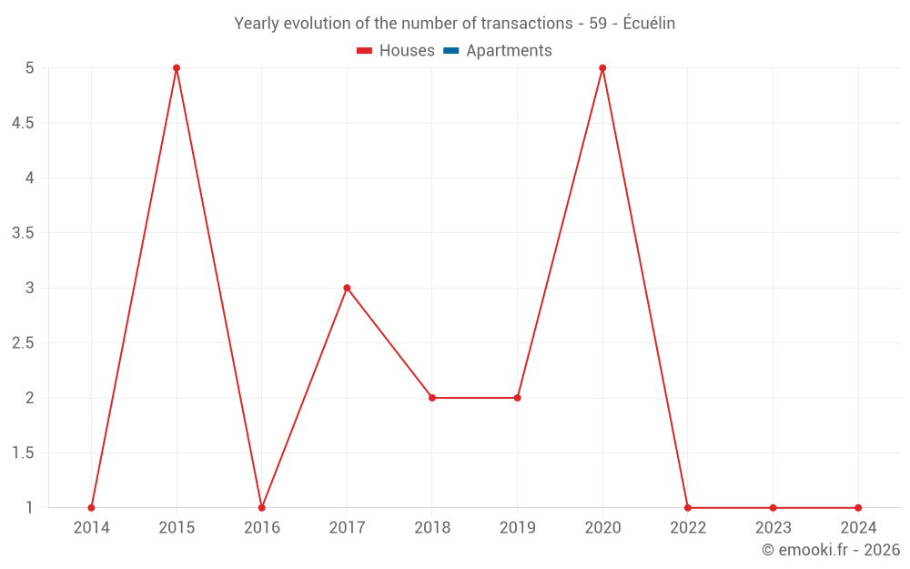 Yearly evolution of the number of transactions - 59 - Écuélin