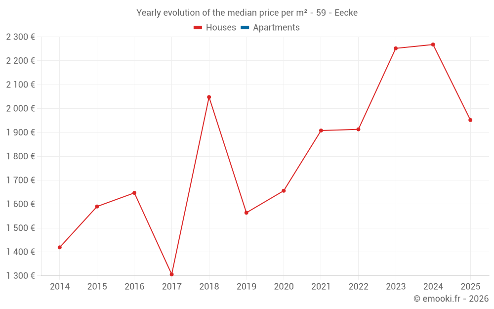 Yearly evolution of the median price per m² - 59 - Eecke