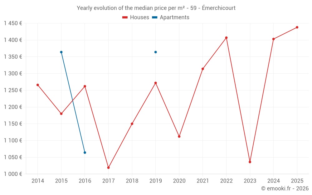 Yearly evolution of the median price per m² - 59 - Émerchicourt