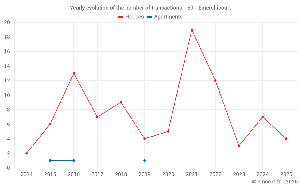 Yearly evolution of the number of transactions - 59 - Émerchicourt