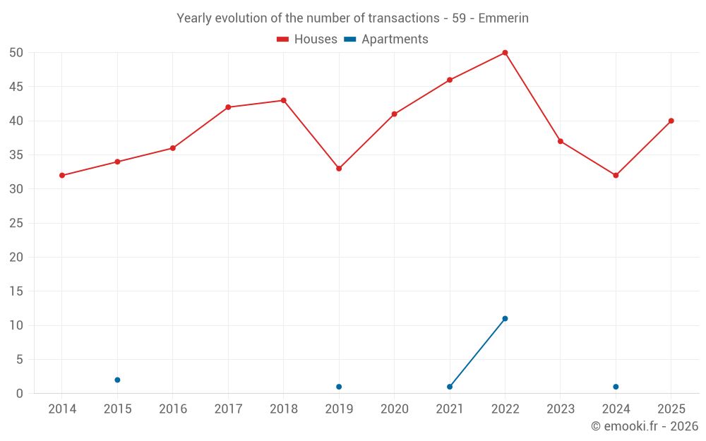 Yearly evolution of the number of transactions - 59 - Emmerin