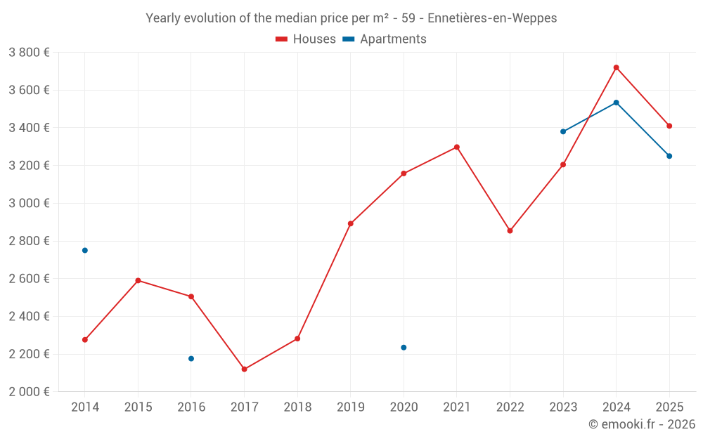 Yearly evolution of the median price per m² - 59 - Ennetières-en-Weppes