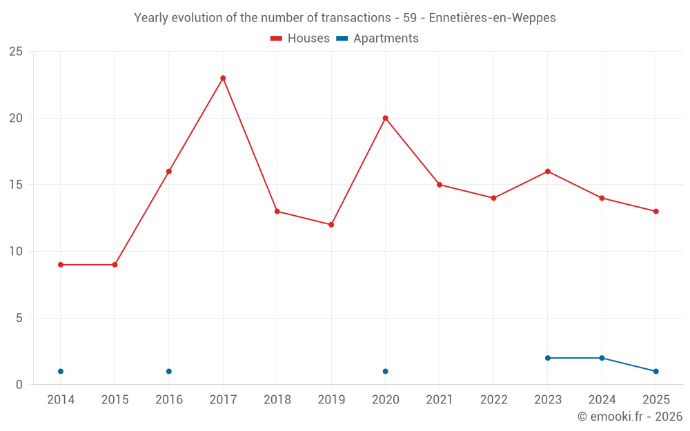 Yearly evolution of the number of transactions - 59 - Ennetières-en-Weppes