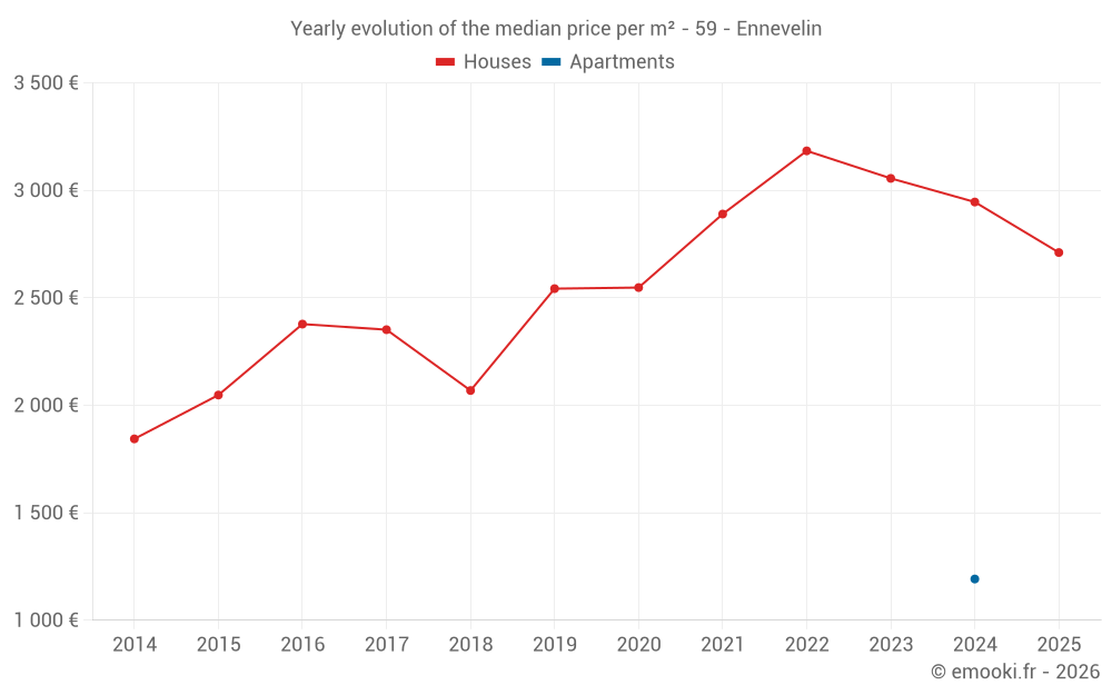 Yearly evolution of the median price per m² - 59 - Ennevelin