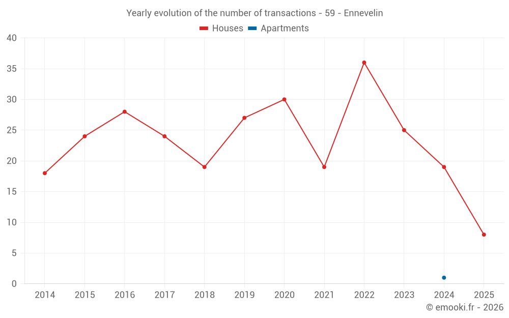 Yearly evolution of the number of transactions - 59 - Ennevelin