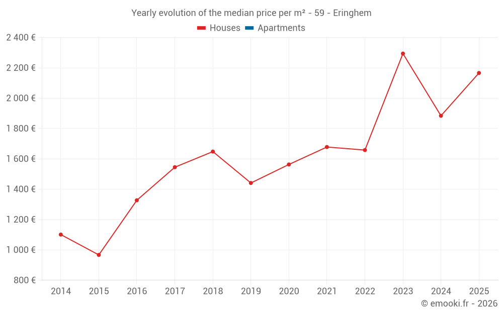Yearly evolution of the median price per m² - 59 - Eringhem