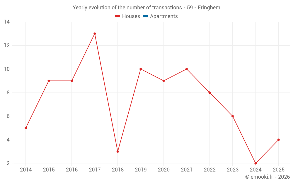 Yearly evolution of the number of transactions - 59 - Eringhem