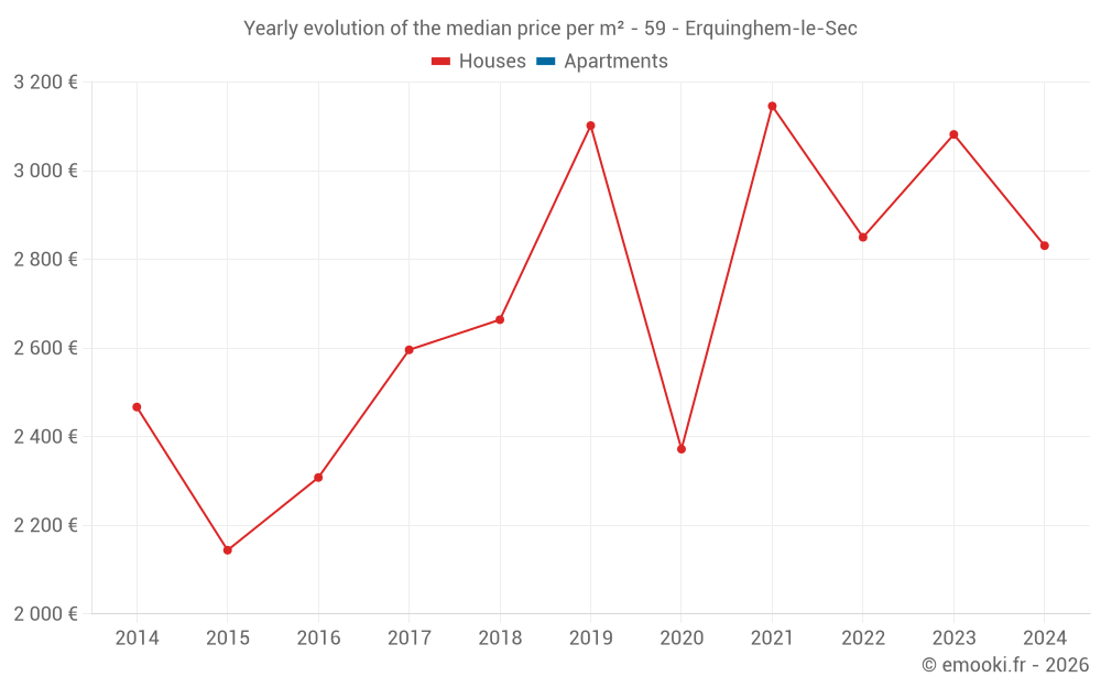 Yearly evolution of the median price per m² - 59 - Erquinghem-le-Sec