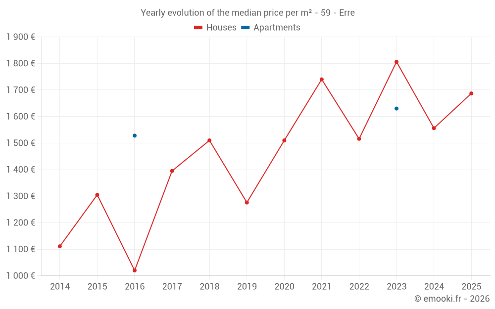 Yearly evolution of the median price per m² - 59 - Erre