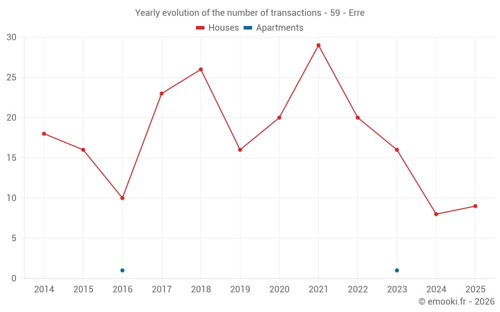 Yearly evolution of the number of transactions - 59 - Erre