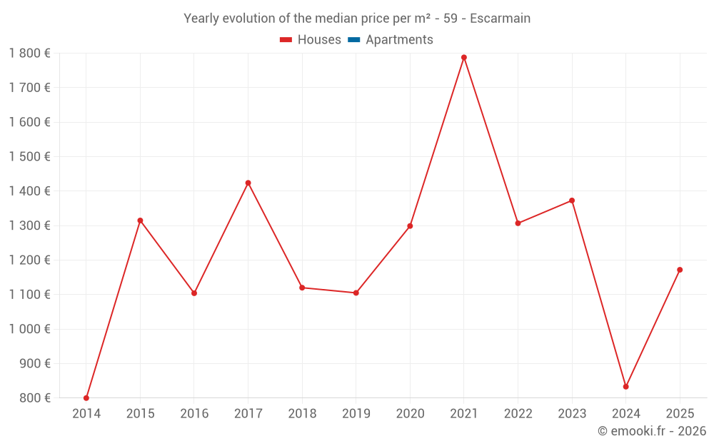 Yearly evolution of the median price per m² - 59 - Escarmain