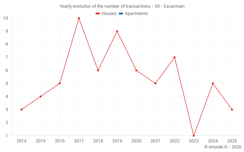 Yearly evolution of the number of transactions - 59 - Escarmain