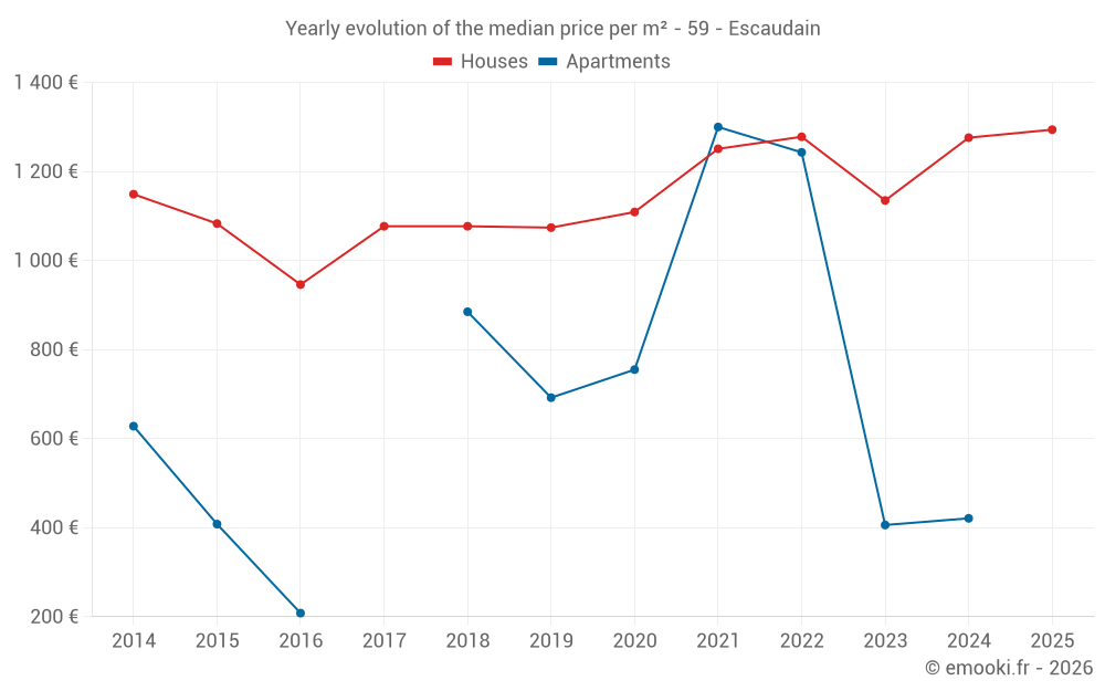 Yearly evolution of the median price per m² - 59 - Escaudain