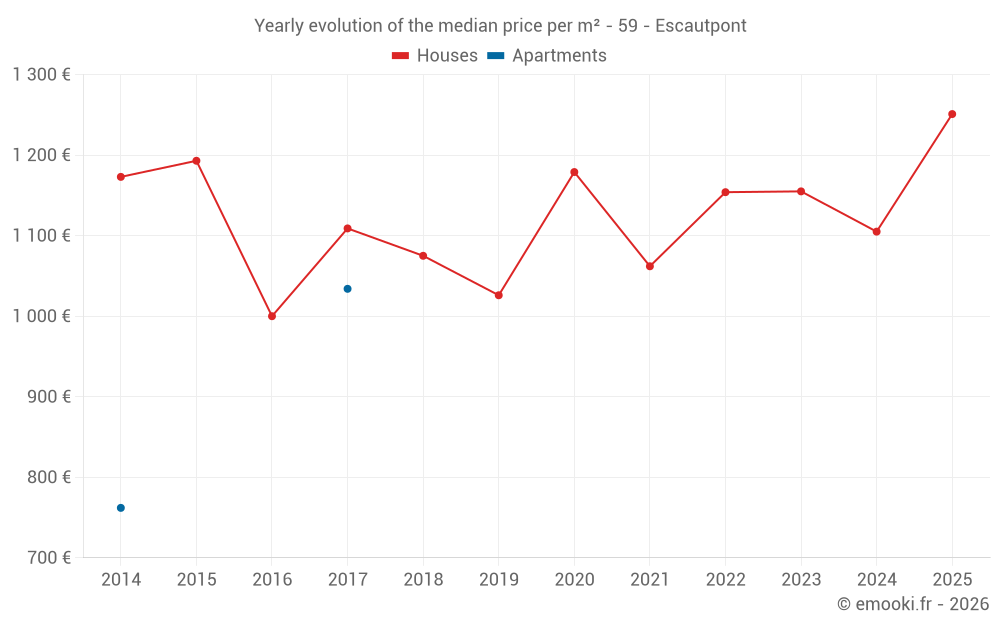 Yearly evolution of the median price per m² - 59 - Escautpont