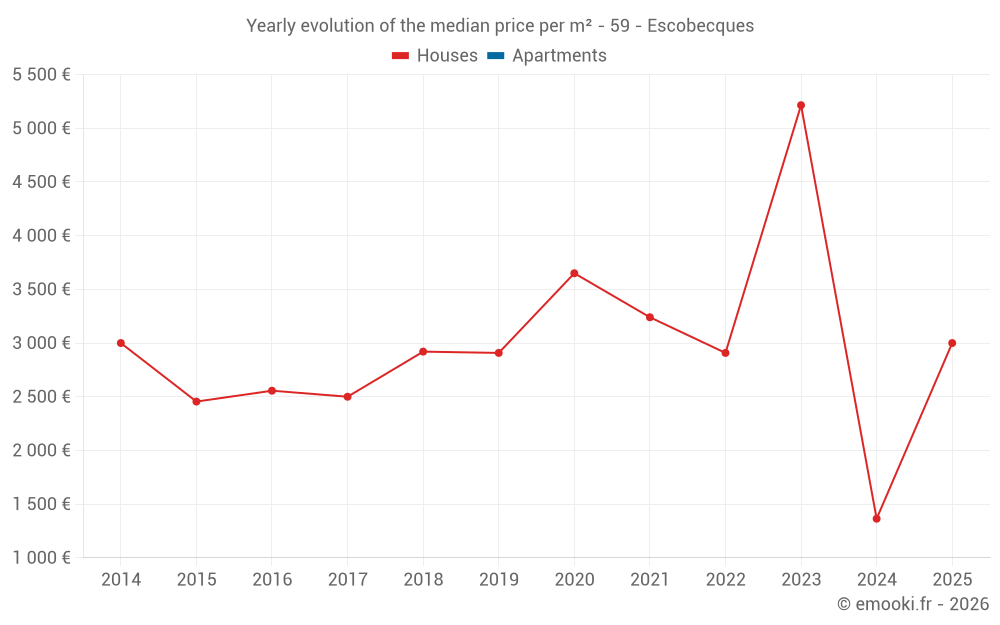 Yearly evolution of the median price per m² - 59 - Escobecques