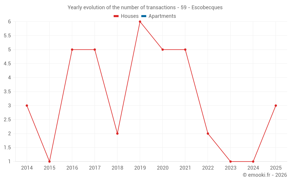 Yearly evolution of the number of transactions - 59 - Escobecques