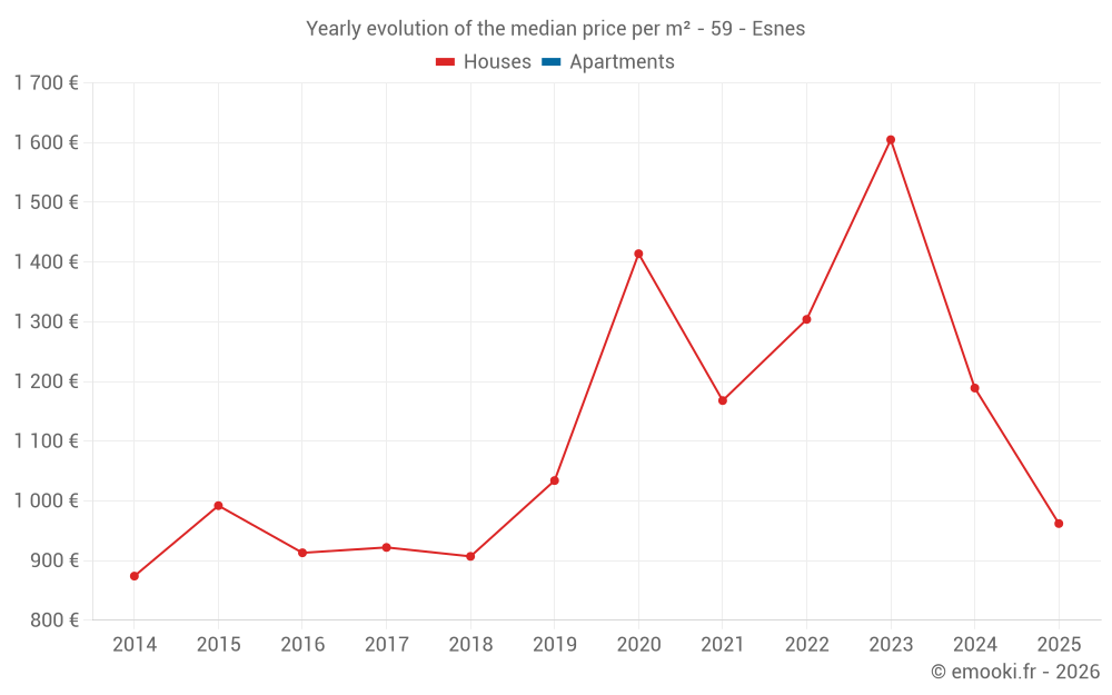 Yearly evolution of the median price per m² - 59 - Esnes