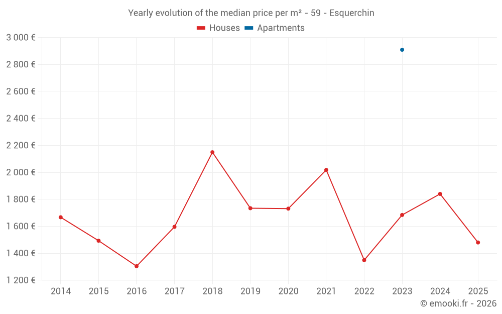 Yearly evolution of the median price per m² - 59 - Esquerchin