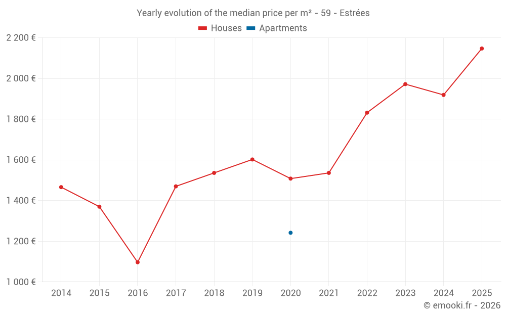 Yearly evolution of the median price per m² - 59 - Estrées